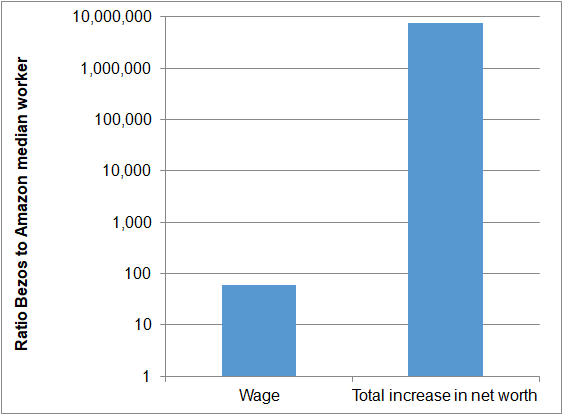 Image:Amazon Bezos ratios